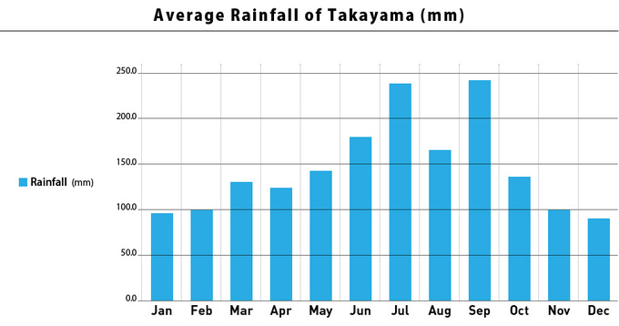 Average Monthly Rainfall (illustration)