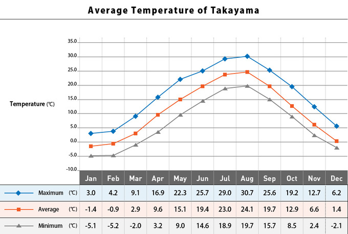 Average Temperature of Takayama (illustration)