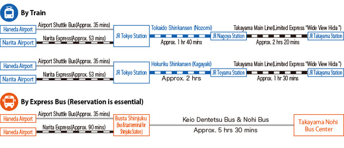 [By Train] 35 minutes by Airport Shuttle bus from Haneda Airport to JR Tokyo Station.  53 minutes by Narita Express from Narita Airport to JR Tokyo Station. Take the JR Tokaido Shinkansen Nozomi from Tokyo to Nagoya (100 minutes) and transfer to the JR Wide View Hida limited express train to Takayama. The one way trip takes 140 minutes from Nagoya to Takayama.  [By highway bus] 35mins by Airport Shuttle bus from Haneda Airport to Busta Shinjuku bus terminal.  90mins by Narita Express from Narita Airport to Busta Shinjuku bus terminal. There are six daytime highway bus round trips per day between Tokyo (Shinjuku Bus Terminal) and Takayama operated by Keio and Nohi Bus. The one way trip takes 5.5 hours from Shinjuku Tokyo to Takayama. During the summer holidays only, there is also an overnight bus. The schedules are subject to change. (illustration)