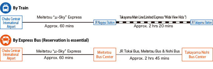 [By Train] 60 minutes by Meitetsu μ-Sky Express from Chubu Centrair International Airport to JR Nagoya Station. Take the JR Wide View Hida limited express train to Takayama .  The one way trip takes 140 minutes from Nagoya to Takayama.  [By highway bus] 60 minutes by Meitetsu μ-Sky Express from Chubu Centrair International Airport to JR Nagoya Station. Take highway bus operated by JR Tokai bus, Meitetsu Bus and Nohi Bus from Meitetsu Bus Center to Takayama.  The one way trip takes 165 minutes from Nagoya to Takayama. (illustration)