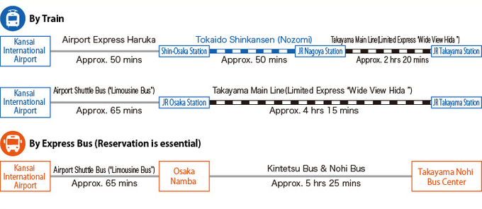 [By Train] 50 minutes by Airport Express Haruka from Kansai International Airport to JR Shin-Osaka Station.   Take the JR Tokaido Shinkansen Nozomi from JR Shin-Osaka Station to Nagoya for 50 minutes and transfer to the JR Wide View Hida limited express train to Takayama. The one way trip takes 140 minutes from Nagoya to Takayama. 65 minutes by Airport Shuttle Bus from Kansai International Airport to JR Osaka Station.  Take the JR Wide View Hida limited express train to Takayama. The one way trip takes 255 minutes from Osaka to Takayama.  [By highway bus] 65 minutes by Airport Shuttle Bus from Kansai International Airport to Osaka Namba.  Take highway bus operated by Kintetsu bus and Nohi Bus from Osaka Namba to Takayama.  The one way trip takes 325 minutes from Osaka to Takayama. (illustration)