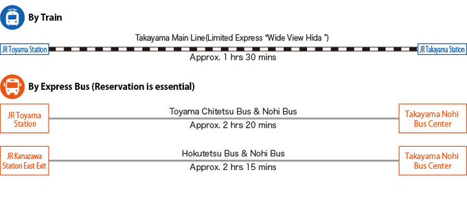 [By Train] Take the JR Wide View Hida limited express train to Takayama .  The one way trip takes 90 minutes from Toyama to Takayama.  [By highway bus] Take highway bus operated by Toyama Chitetsu Bus and Nohi Bus from JR Toyama Station to Takayama.  The one way trip takes 140 minutes from Toyama to Takayama. Take highway bus operated by Hokutetsu Bus and Nohi Bus from JR Kanazawa Station East Exit to Takayama.  The one way trip takes 135 minutes from Toyama to Takayama. (illustration)