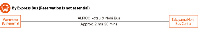 [By highway bus] Take highway bus operated by ALPICO Kotsu Bus and Nohi Bus from Matsumoto Bus terminal to Takayama.  The one way trip takes 150 minutes from Matsumoto to Takayama. (illustration)