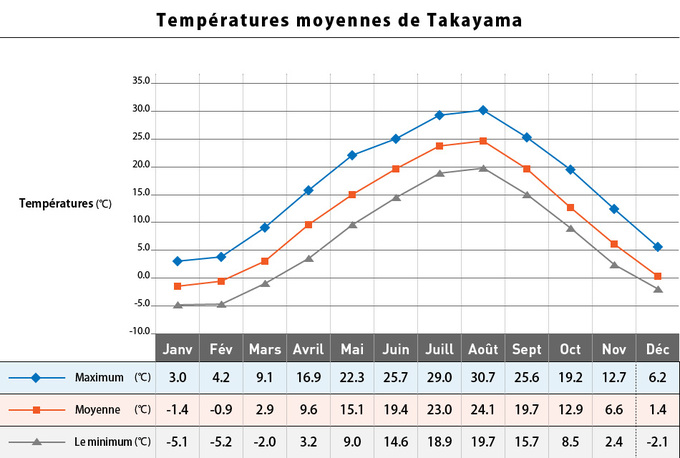 Températures moyennes par mois (illustration)