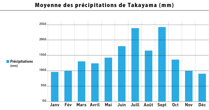 Moyenne des précipitations par mois (illustration)