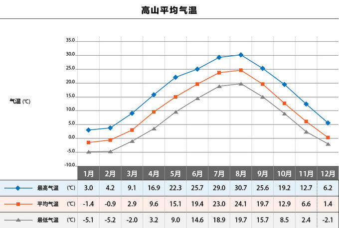 各月平均气温 (插图)