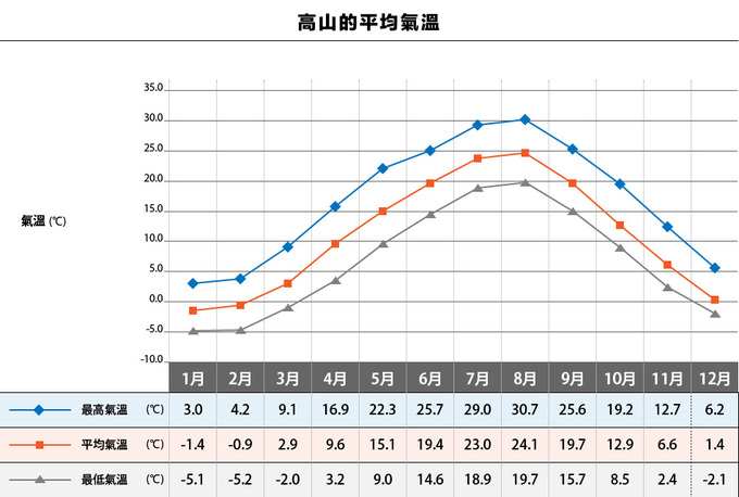 每個月的平均氣溫 (插圖)