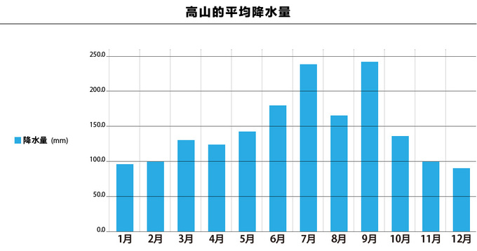 每個月的平均降水量 (插圖)