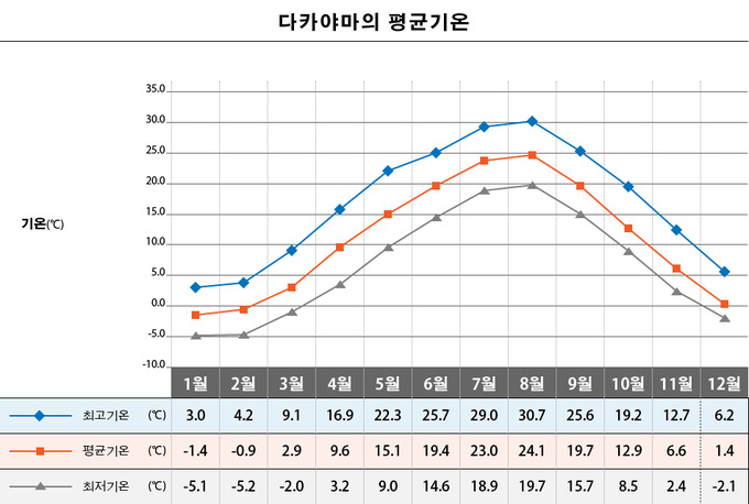 월별 평균기온 (일러스트)