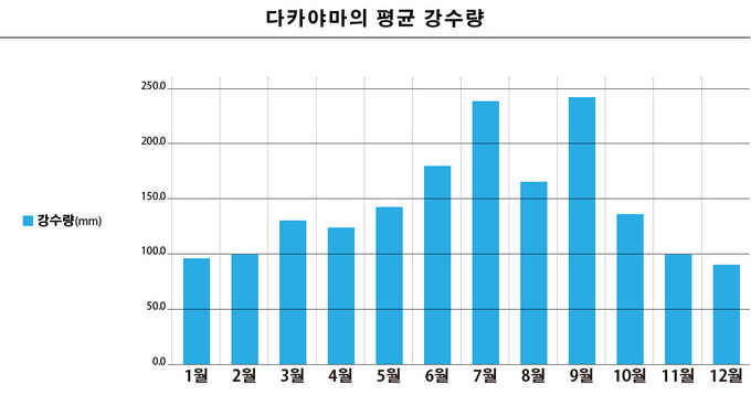 월별 평균 강수량 (일러스트)