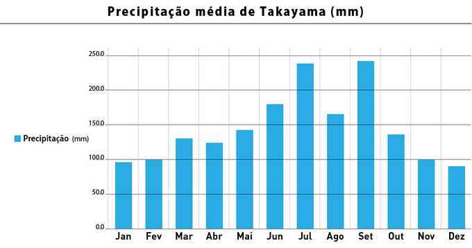 Precipitação média por mês (Ilustração)