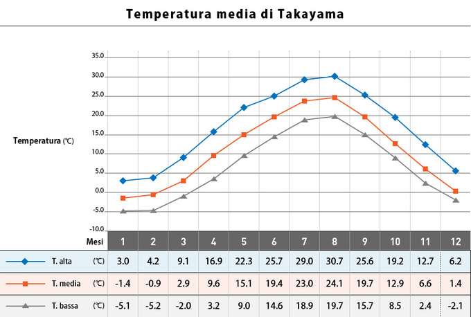 Temperatura media mensile (Illustrazione)