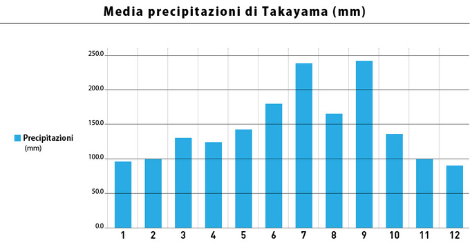 Media precipitazioni mensile (Illustrazione)