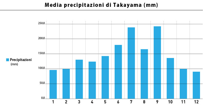 Media precipitazioni mensile (Illustrazione)