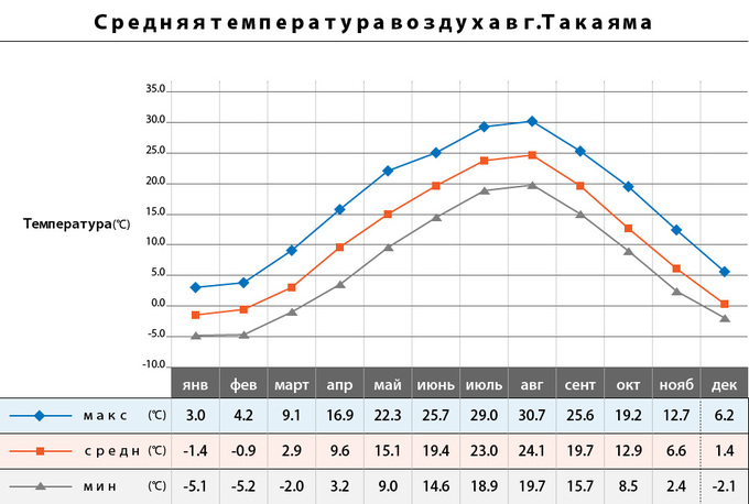 Средняя температура воздуха по месяцам (Иллюстрация)