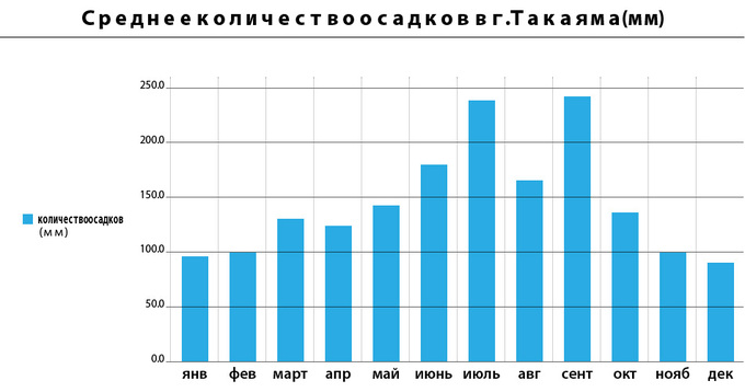 Average Monthly Rainfall (Иллюстрация)