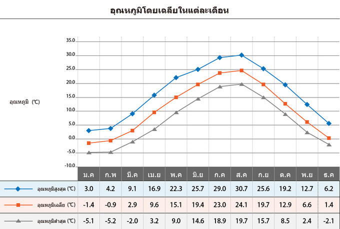 อุณหภูมิโดยเฉลี่ยในแต่ละเดือน (ภาพประกอบ)
