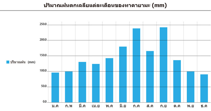 ปริมาณฝนตกเฉลี่ยในแต่ละเดือน (ภาพประกอบ)