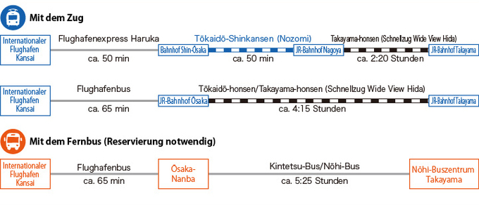 Von Ōsaka aus (Abbildungen)