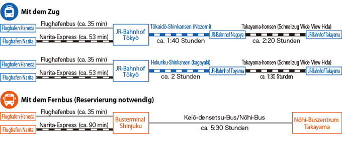 Von Tōkyō aus (Abbildungen)