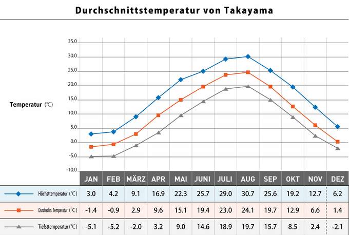 Durchschnittstemperatur nach Monaten (Abbildungen)